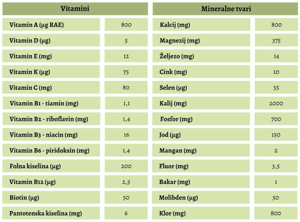 Tablica s RDA vrijednostima