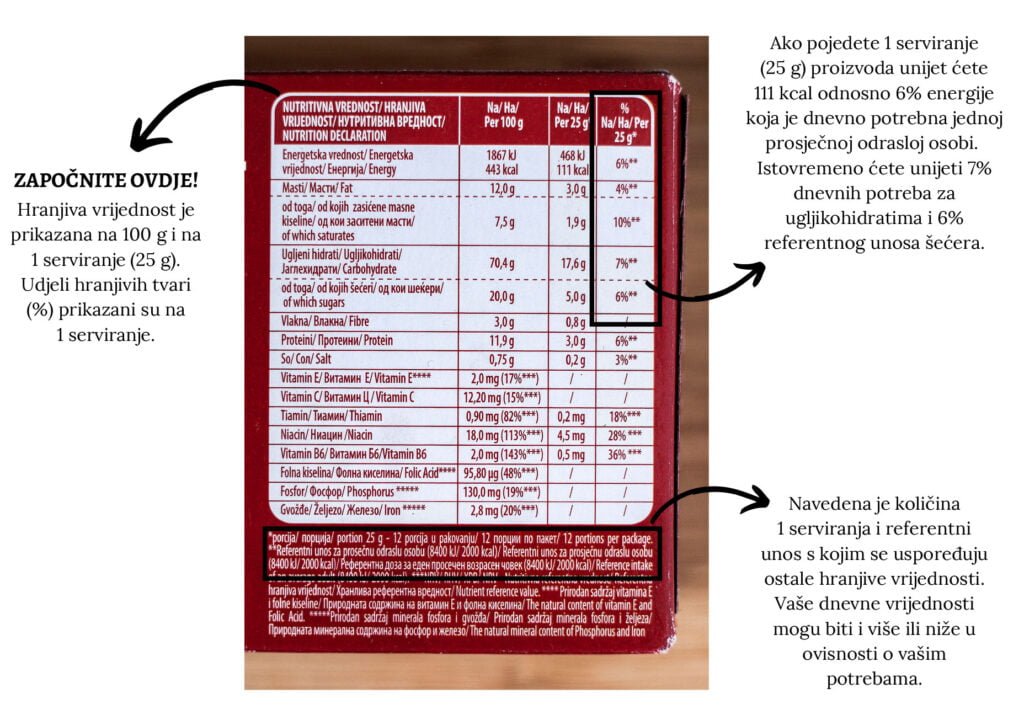 Nutritivnom deklaracijom je objašnjeno tumačenje udjela hranjivih tvari