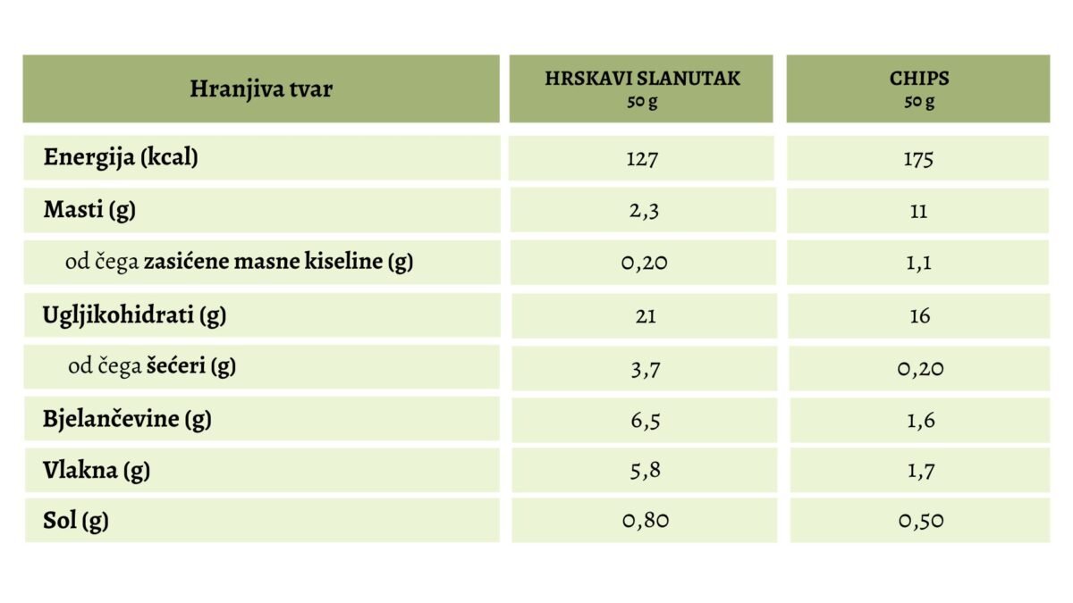 Usporedba hranjive vrijednosti hrskavog slanutka i chipa