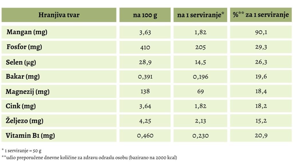 Tablica s količinom mikronutrijenata u sitnim zobenim pahuljicama